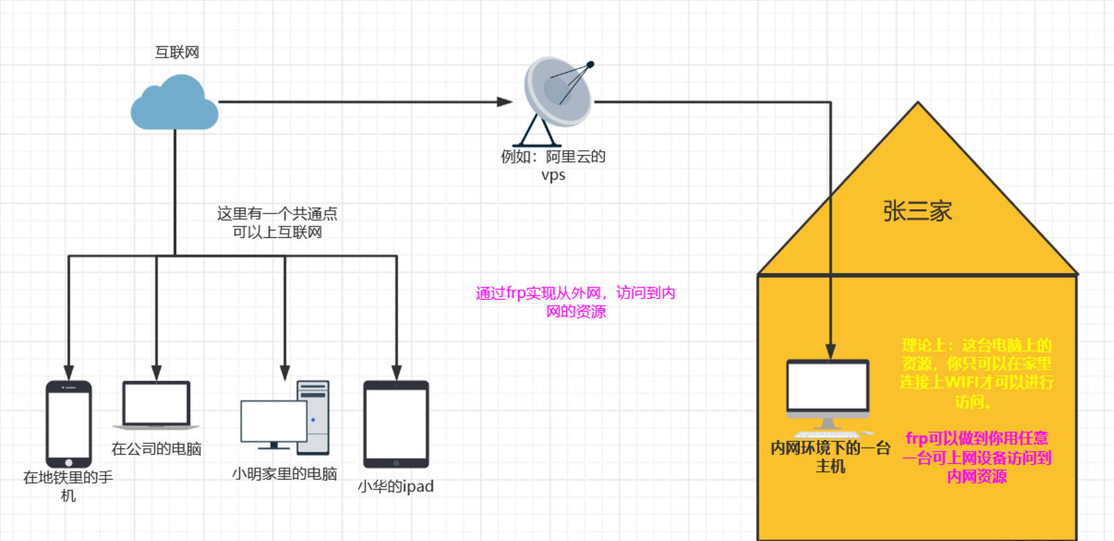 记录一个笨蛋搭建frp服务器的历程